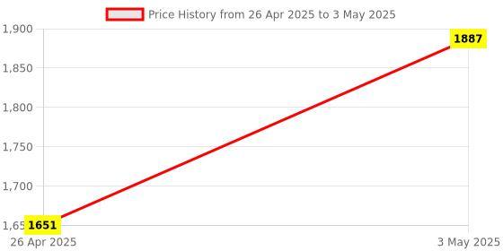 industrybuying.com Shinwa Rules Ruler Stopper for Marking Work, Measuring Length, Depth, and Steps, 7653231 shinwa rules Price History Graph from 26 Apr 2025 to 3 May 2025