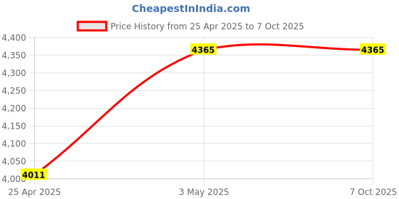 industrybuying.com Shinwa Rules Silver Straight Combination Scale cm Display, 68536325 shinwa rules Price History Graph from 25 Apr 2025 to 7 Oct 2025