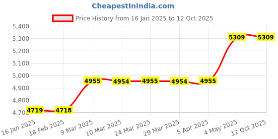 industrybuying.com Shinwa Rules Soil Acidity Meter A 106x47x47 mm, 72724 shinwa rules Price History Graph from 16 Jan 2025 to 12 Oct 2025