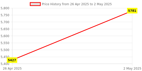 industrybuying.com Shinwa Rules Soil Acidity (pH) Meter B-2 with Measurement Condition Check Function, 72787 shinwa rules Price History Graph from 26 Apr 2025 to 2 May 2025
