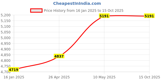 industrybuying.com Shinwa Rules Soil Acidity (pH) Meter B 213x42x42 mm, 72745 shinwa rules Price History Graph from 16 Jan 2025 to 14 Oct 2025