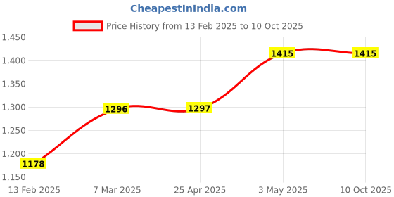 industrybuying.com Shinwa Rules Stainless Dteel Stop Type Scale 5 mm Base Thickness, 10240361 shinwa rules Price History Graph from 13 Feb 2025 to 10 Oct 2025