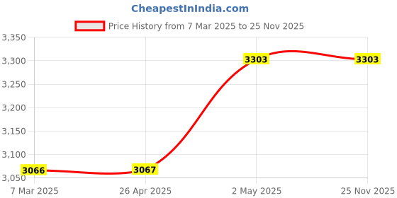 industrybuying.com Shinwa Rules Stainless Steel Curved Scale 1.4 mm Thickness, 23115837 shinwa rules Price History Graph from 7 Mar 2025 to 24 Nov 2025