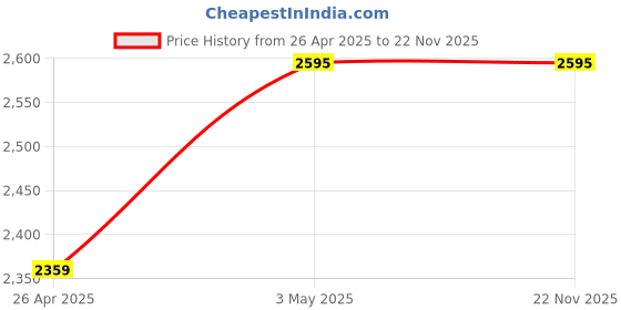 industrybuying.com Shinwa Rules Stainless Steel Curved Scale Flat Silver 30 cm Measurement Range, 68535835 shinwa rules Price History Graph from 26 Apr 2025 to 22 Nov 2025