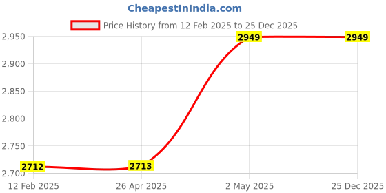 industrybuying.com Shinwa Rules Stainless Steel Curved Scale Silver 520x260x1.4  mm, 68535546 shinwa rules Price History Graph from 12 Feb 2025 to 24 Dec 2025