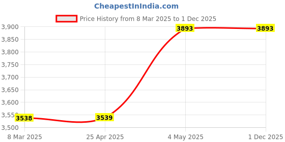 industrybuying.com Shinwa Rules Stainless Steel Imono Scale cm Display Silver, 68536474 shinwa rules Price History Graph from 8 Mar 2025 to 30 Nov 2025