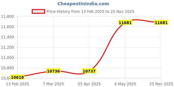 industrybuying.com Shinwa Rules Stainless Steel Imono Scale cm Display Silver, 68536587 shinwa rules Price History Graph from 13 Feb 2025 to 25 Nov 2025