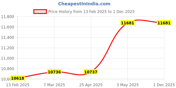 industrybuying.com Shinwa Rules Stainless Steel Imono Scale cm Display Silver, 68536605 shinwa rules Price History Graph from 13 Feb 2025 to 1 Dec 2025