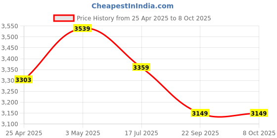 industrybuying.com Shinwa Rules Stand Type Loupe 3x Lens Magnification, 75539 shinwa rules Price History Graph from 25 Apr 2025 to 8 Oct 2025