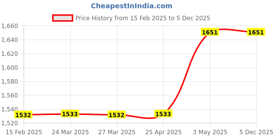 industrybuying.com Shinwa Rules Standard Aluminum Leveling Rod 500 mm Length, 68538267 shinwa rules Price History Graph from 15 Feb 2025 to 5 Dec 2025