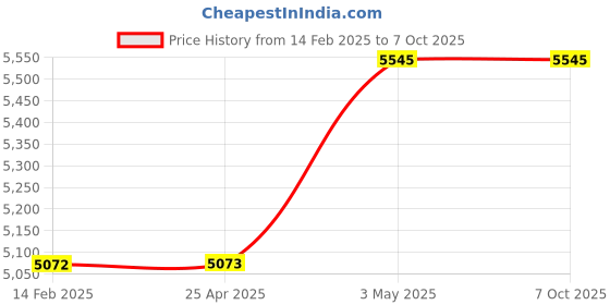 industrybuying.com Shinwa Rules Standard Replacement Probe for Digital Thermometer H-3 Φ3.5x110 mm Dimension, 73102 shinwa rules Price History Graph from 14 Feb 2025 to 6 Oct 2025