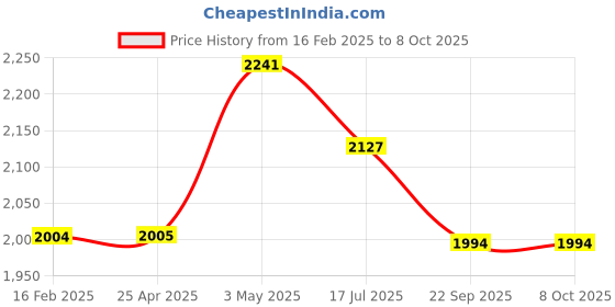 industrybuying.com Shinwa Rules Storage Type High-magnification Loupe C 10x/20x (Pack of 2), 75523 shinwa rules Price History Graph from 16 Feb 2025 to 7 Oct 2025