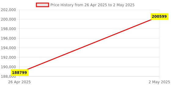 industrybuying.com Shinwa Rules Straight Scale Without Red Number, 58419837 shinwa rules Price History Graph from 26 Apr 2025 to 2 May 2025