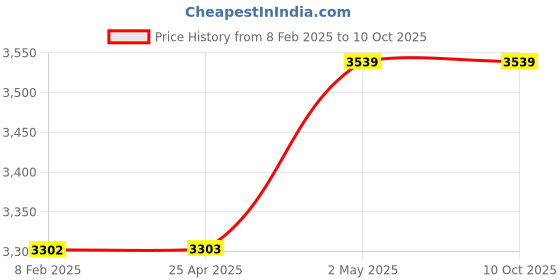 industrybuying.com Shinwa Rules Synthetic Paper Sticking Rod 60 mm Width x 26 m Length, 78196 shinwa rules Price History Graph from 8 Feb 2025 to 8 Oct 2025