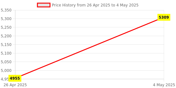 industrybuying.com Shinwa Rules T Slide Long Butt Foldable Circular Saw Guide Ruler 45 cm Measuring Range, 44661979 shinwa rules Price History Graph from 26 Apr 2025 to 4 May 2025