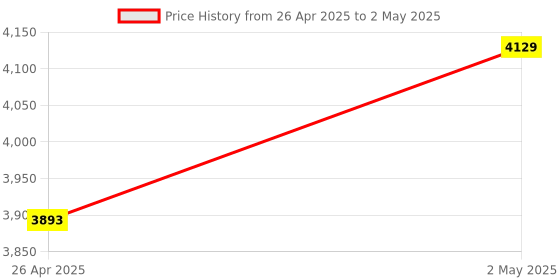industrybuying.com Shinwa Rules T Slide Slim Shift Circular Saw Guide Ruler 0 - 30 Measuring Range, 63996617 shinwa rules Price History Graph from 26 Apr 2025 to 2 May 2025