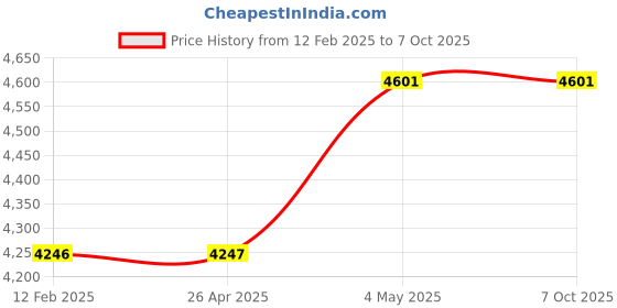 industrybuying.com Shinwa Rules T Slide Slim Shift Circular Saw Guide Ruler 0 - 45 Measuring Range, 63996626 shinwa rules Price History Graph from 12 Feb 2025 to 7 Oct 2025