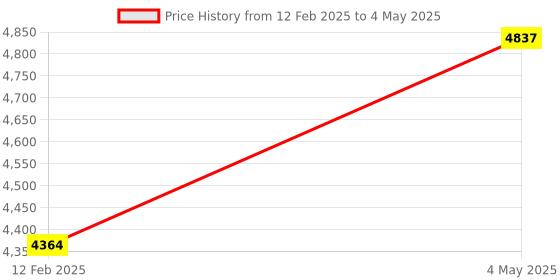 industrybuying.com Shinwa Rules T Slide Slim Shift Circular Saw Guide Ruler 0 - 60 Measuring Range, 63996635 shinwa rules Price History Graph from 12 Feb 2025 to 4 May 2025