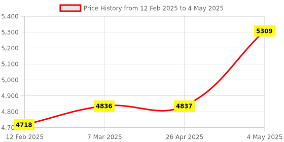 industrybuying.com Shinwa Rules T Slide Slim Shift Circular Saw Guide Ruler 0 - 90 Measuring Range, 63996644 shinwa rules Price History Graph from 12 Feb 2025 to 4 May 2025
