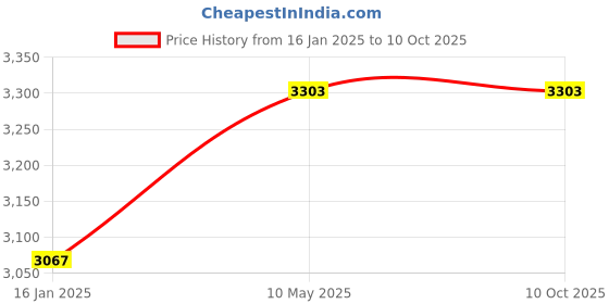 industrybuying.com Shinwa Rules Thick & Wide Width Curved Scale Silver 2 mm Thickness, 7061232 shinwa rules Price History Graph from 16 Jan 2025 to 10 Oct 2025