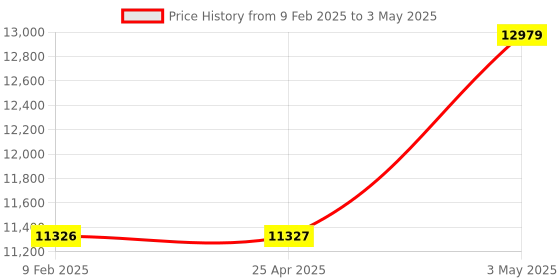 industrybuying.com Shinwa Rules Top Plate Automatic Precision Scale 4 Kg Max. Capacity, 70084 shinwa rules Price History Graph from 9 Feb 2025 to 3 May 2025