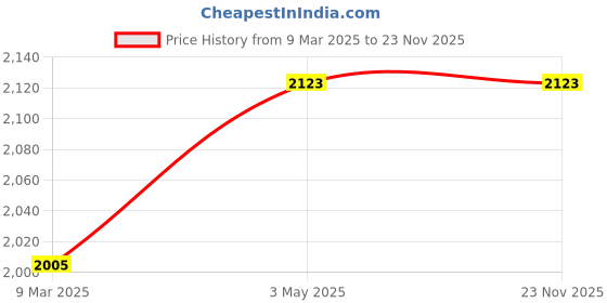 industrybuying.com Shinwa Rules Tough Gear HG Self-stop Measuring Tape, 37683737 shinwa rules Price History Graph from 9 Mar 2025 to 22 Nov 2025