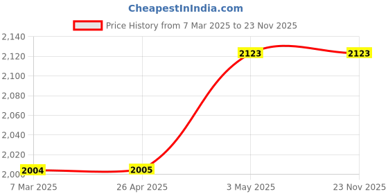 industrybuying.com Shinwa Rules Tough Gear HG Self-stop Measuring Tape, 37683746 shinwa rules Price History Graph from 7 Mar 2025 to 22 Nov 2025