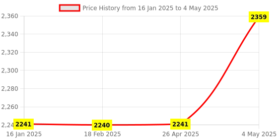 industrybuying.com Shinwa Rules Triangular Scale D-30 30 cm JIS for Construction and Shipbuilding, 62070496 shinwa rules Price History Graph from 16 Jan 2025 to 4 May 2025