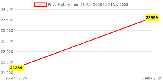 industrybuying.com Shinwa Rules Tripod Handle Elevator D 3 m Lightweight Height, 76829 shinwa rules Price History Graph from 25 Apr 2025 to 3 May 2025