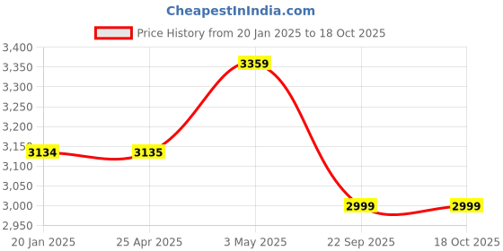 industrybuying.com Shinwa Rules White Chalk for Chalk Line 1 Kg, 77976 shinwa rules Price History Graph from 20 Jan 2025 to 18 Oct 2025