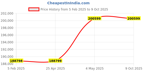 industrybuying.com Shinwa Rules X Line-E Laser Robo Level Machine Green 127x182x213 mm, 80031132 shinwa rules Price History Graph from 5 Feb 2025 to 9 Oct 2025