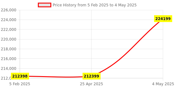 industrybuying.com Shinwa Rules X Line-E Laser Robo Level Machine Green with Receiver & Tripod Set, 80031157 shinwa rules Price History Graph from 5 Feb 2025 to 4 May 2025