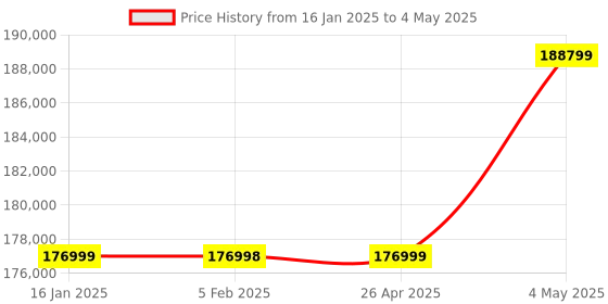 industrybuying.com Shinwa Rules X Line Laser Robo Level Machine Green with Receiver & Tripod Set, 80031245 shinwa rules Price History Graph from 16 Jan 2025 to 4 May 2025