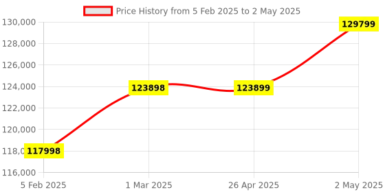 industrybuying.com Shinwa Rules X Line Laser Robo Level Machine Red with Receiver & Tripod Set 127x182x188 mm, 80031297 shinwa rules Price History Graph from 5 Feb 2025 to 2 May 2025