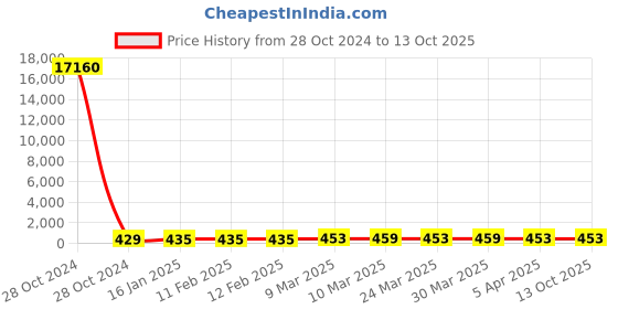 industrybuying.com SHISON 230 V 100% Copper Single Phase 3 Layers Varnish Coating Armature for PD100M Angle Grinder, STC100M shison Price History Graph from 28 Oct 2024 to 13 Oct 2025