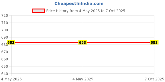 industrybuying.com Shiv ALASKA Oxygen/Acetylene Flashback Arrestors1.5 bar/210 psi B Size for Propane or MAP Gas shiv alaska Price History Graph from 4 May 2025 to 7 Oct 2025