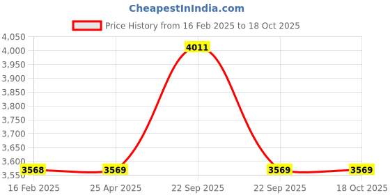 industrybuying.com Shiva Leather Jeans Hand Gloves Multi Color Standard Size (Pack of 100 Pair) shiva Price History Graph from 16 Feb 2025 to 18 Oct 2025