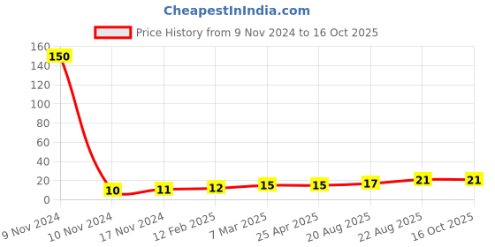 industrybuying.com Shivam 10 m Round Self Adhesive PVC Tape, Black shivam Price History Graph from 9 Nov 2024 to 15 Oct 2025