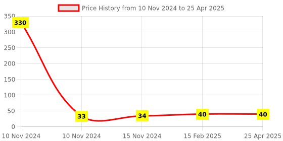 industrybuying.com generic Shivam 16 A 1 Way Polycarbonate Modular Flat Switch, White generic Price History Graph from 10 Nov 2024 to 25 Apr 2025