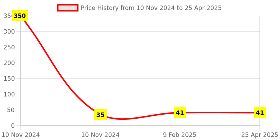 industrybuying.com generic Shivam 16 A 220 V 1 Way Polycarbonate Modular Switch, White generic Price History Graph from 10 Nov 2024 to 25 Apr 2025