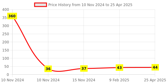 industrybuying.com generic Shivam 16 A 220 V 2 Way Polycarbonate Modular Switch, White generic Price History Graph from 10 Nov 2024 to 25 Apr 2025