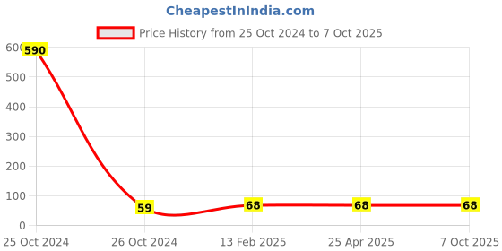 industrybuying.com generic Shivam 16 A Plastic 5 Pins Modular Socket White generic Price History Graph from 25 Oct 2024 to 6 Oct 2025