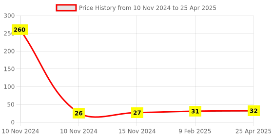 industrybuying.com generic Shivam 2 Module Polycarbonate Rectangular Glossy Finish Modular Plate, White generic Price History Graph from 10 Nov 2024 to 25 Apr 2025