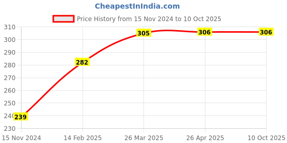 industrybuying.com Shivam 25 mm PVC and Metal Saddle Clamp, White (Pack of 100) shivam Price History Graph from 15 Nov 2024 to 10 Oct 2025