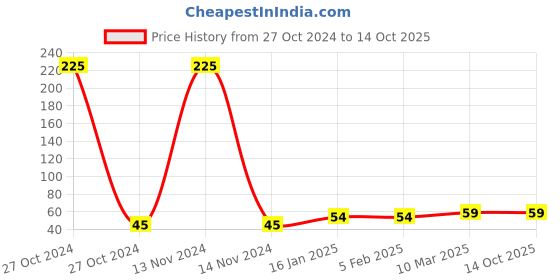 industrybuying.com generic Shivam 3 Module Plastic Wall Mount Rectangular Gang Box, White generic Price History Graph from 27 Oct 2024 to 14 Oct 2025