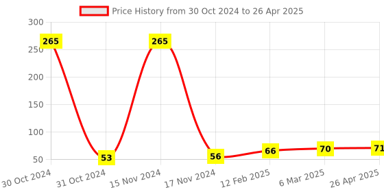 industrybuying.com generic Shivam 4 Module Plastic Wall Mount Rectangular Gang Box, White generic Price History Graph from 30 Oct 2024 to 26 Apr 2025