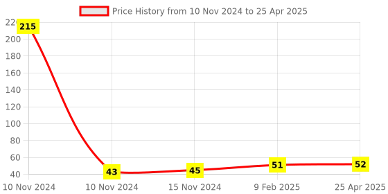 industrybuying.com generic Shivam 4 Module Polycarbonate Rectangular Glossy Finish Modular Plate, White generic Price History Graph from 10 Nov 2024 to 25 Apr 2025