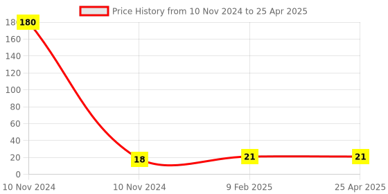 industrybuying.com generic Shivam 6 A 1 Way Polycarbonate Modular Flat Switch, White generic Price History Graph from 10 Nov 2024 to 25 Apr 2025