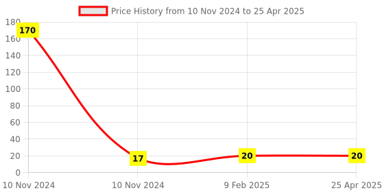 industrybuying.com generic Shivam 6 A 220 V 1 Way Polycarbonate Modular Switch, White generic Price History Graph from 10 Nov 2024 to 25 Apr 2025