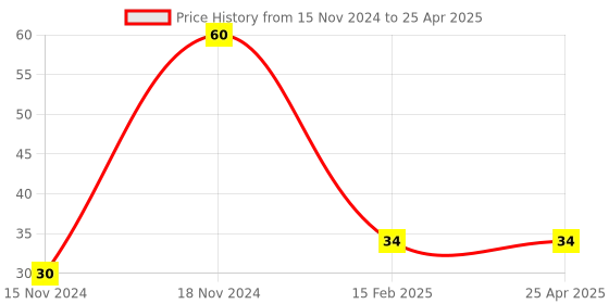 industrybuying.com Shivam 6 A Polycarbonate LED Light Indicator, White and Red shivam Price History Graph from 15 Nov 2024 to 25 Apr 2025